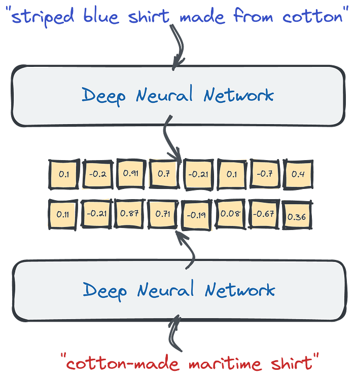 embeddings
