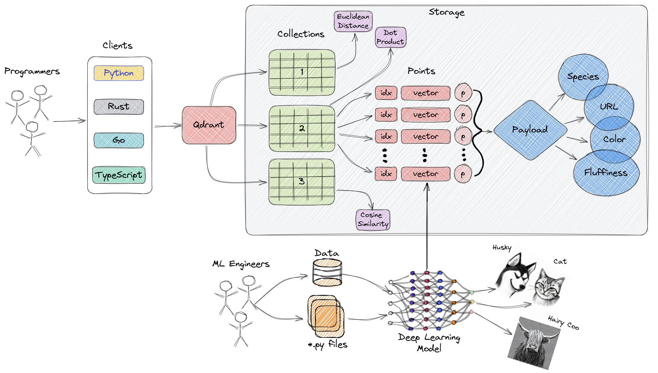 qdrant_overview_high_level