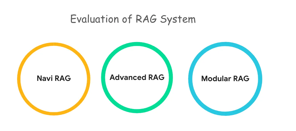 RAG - Evolution